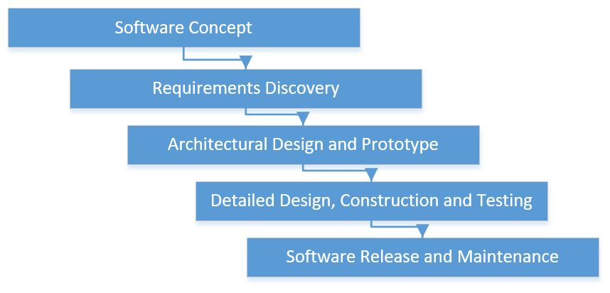 Comrie Software Solutions: Development Process